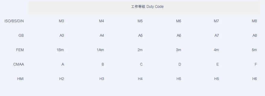 Comparing of crane class