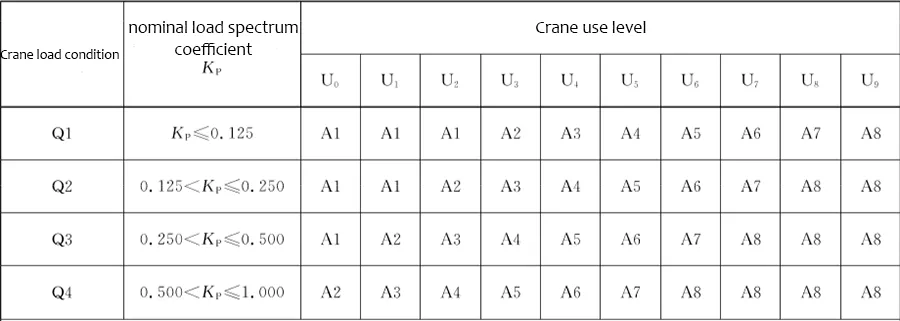 Crane Duty Classification Of China