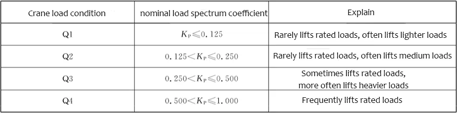 crane load condition