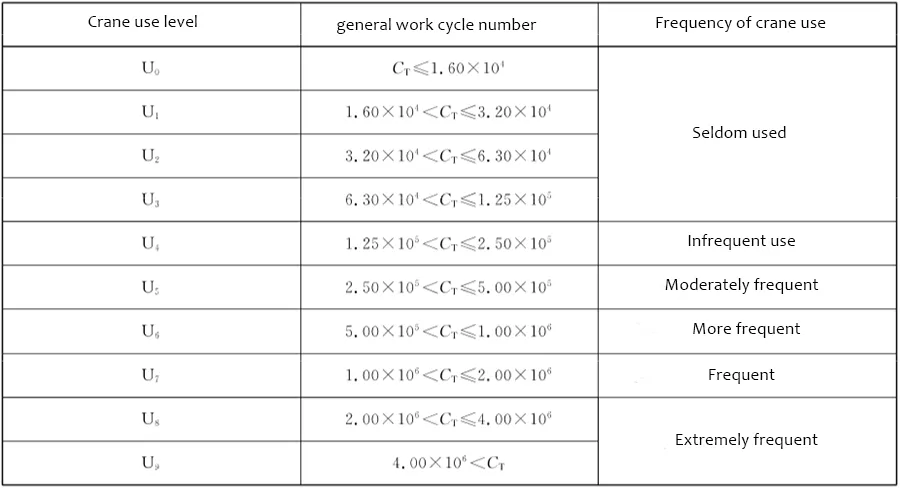 crane use level