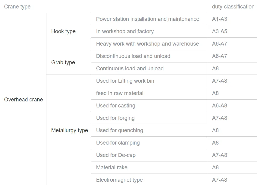 overhead crane duty classification