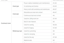 overhead crane duty classification